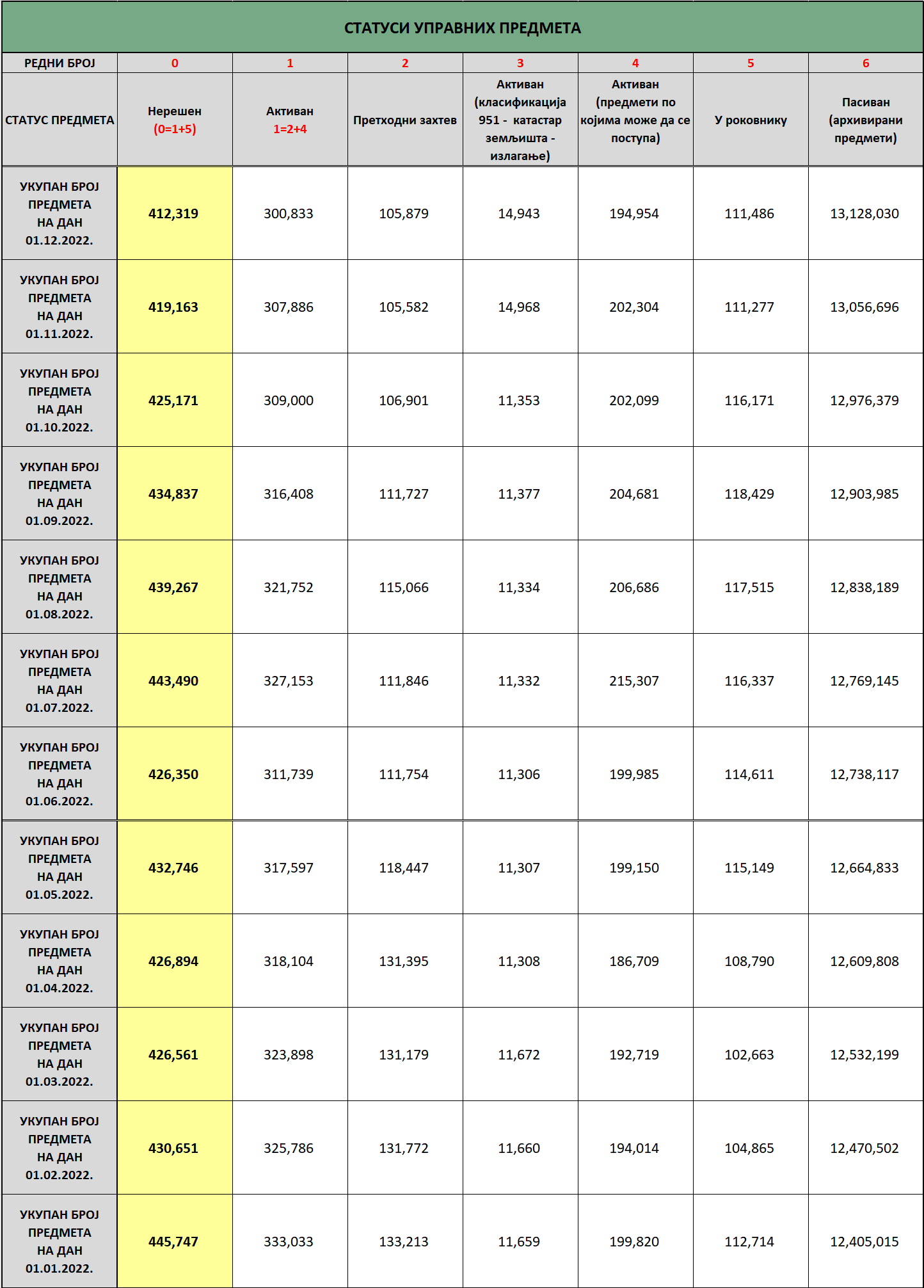 /content/images/stranice/statistika-statusa-upravnih-predmeta/status predmeta na dan 01.12.2022.png